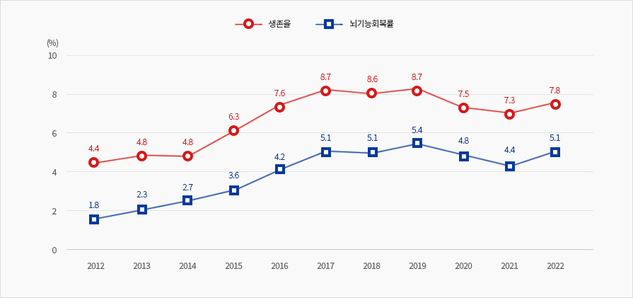 연도별 병원 밖 급성심장정지 생존율 및 뇌기능회복률(2012-2022)