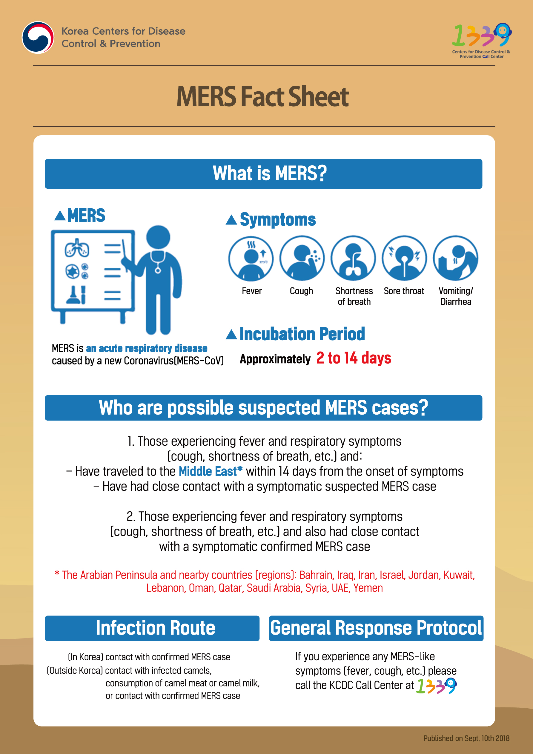 Korea Center for Disease Control&Prevention. 1339 Center for Disease Control&Prevetion Call Center. [MERS Fact Sheet]
1.What is MERS?
▲MERS
MERS is an acute respiratory disease caused by a new Coronavirus(MERS-CoV)
▲Symptoms
Fever, Cough, Shortness of breath, Sore throat, Vomiting/Diarrhea
▲Incubation Period
Approximately 2 to 14 days
2.Who are possible suspected MERS cases?
1. Those experiencing fever and respiratory symptoms(cough, shortness of breath, etc.) and:
- Have traveled to the Middle East* within 14 days from the onset of symptoms
- Have had close contact with a symptomatic suspected MERS case
2. Those experiencing fever and respiratory symptoms(cough, shortness of breath, etc.) and also had close contact with a symptomatic confirmed MERS case
The Arabian Peninsula and nearby countries(regions): Bahrain, Iraq, Iran, Israel, Jordan, Kuwait, Lebanon, Oman, Qatar, Saudi Arabia, Syria, UAE, Yemen
3.Infection Route
(In Korea) contact with confirmed MERS case
(Outside Korea) contact with infected camels, consumption of camel meat or camel milk or contact with confirmed MERS case
4.General Response Protocol
If you experience any MERS-like symptoms(fever, cough, etc.) please call the KCDC Call Center at 1339
Published on Sept. 10th 2018

