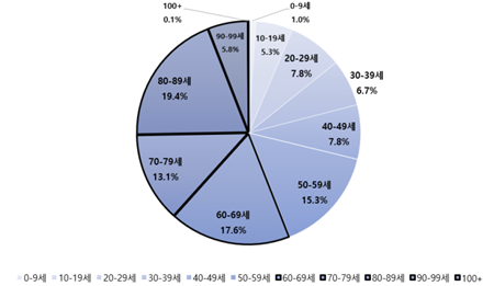 external_image 최근 5년간 연령별 한랭질환 감시자료 (0~9세) 1.0%, (10~19세) 5.3%, (20~29세) 7.8%, (30세~39세) 6.7%, (40세~49세) 7.8%, (50세~59세) 15.3%, (60세~69세) 17.6%, (70세~79세) 13.1%, (80세~89세) 19.4%, (90세~99세) 5.8%, (100+) 0.1%