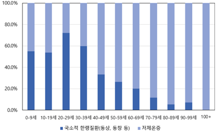 external_image 연령별 한랭질환 유형 비율 고령층에서는 저체온증 비율이 높았으며, 젊은 연령층에서는 국소적인 한랭질환(동상, 동창 등) 비율이 상대적으로 높은 경향