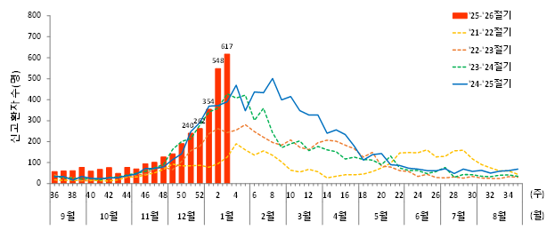 【 그림1. 최근 5년(&rsquo;21&sim;&rsquo;26년) 간 노로바이러스 감염증 환자 발생 추이(잠정) 】  '21-'22절기부터 '25-'26'절기 1월까지 조사하였으며, 예년에 비해 최근 가장 많은 추세