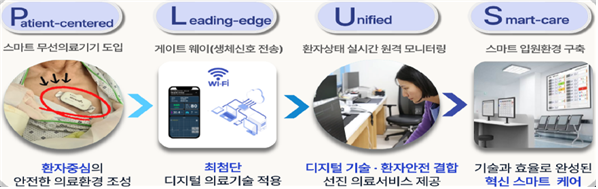 Patient-centered 스마트 무선의료기기 도입. 환자중심의 안전한 의료환경 조성 Leading-edge 게이트 웨이(생체신호 전송). 최첨단 디지털 의료기술 적용 Unified 환자상태 실시간 원격 모니터링. 디지털 기술 환자&middot;안전 결합 선진 의료서비스 제공 Smart-care 스마트 입원환경 구축. 기술과 효율로 완성된 혁신 스마트 케어