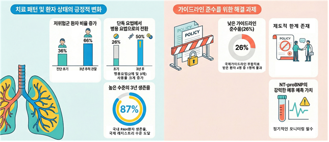 치료 패턴 및 환자 상태의 긍정적 변화  저위험군 환자 비율 증가 (진단 초기) 36% &rarr; (3년 추적 관찰) 66%  단독 요법에서 병용 요법으로 전환 (초기) 26% &rarr; (3년 후) 50% * 병용요법(2제 및 4제) 사용률 크게 증가  높은 수준의 3년 생준율(87%) 국내 PAH환자 생존율, 국제 레지스트리 수준 도달  가이드라인 준수를 위한 해결 과제  낮은 가이드라인 준수율(26%) 국제가이드라인 부합치료 받은 환자 4명 중 1명에 불과  제도적 한계 존재  NT-proBNP의 강력한 예후 예측 가치 정기적인 모니터링 필수
