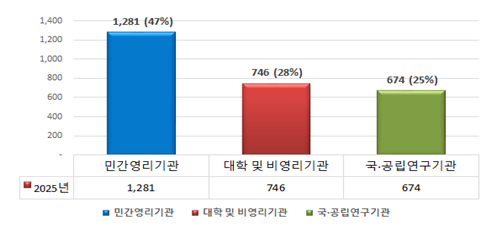 [기관별 분양 현황]  민간영리기관 1,281(47%) 대학 및 비영리기관 746(28%) 국&middot;공립연구기관 674(25%)
