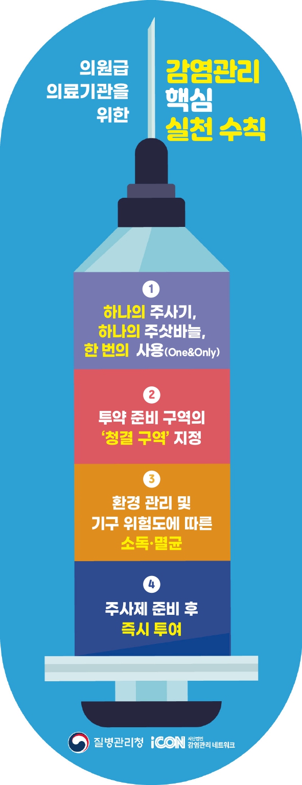 의원급 의료기관을 위한 감염관리 핵심 실천 수칙  1. 하나의 주사기, 하나의 주삿바늘, 한 번의 사용(One&Only)  2. 투약 준비 구역의 '청결구역' 지정  3. 환경 관리 및 기구 위험도에 따른 소독&middot;멸균  4. 주사제 준비 후 즉시 투여