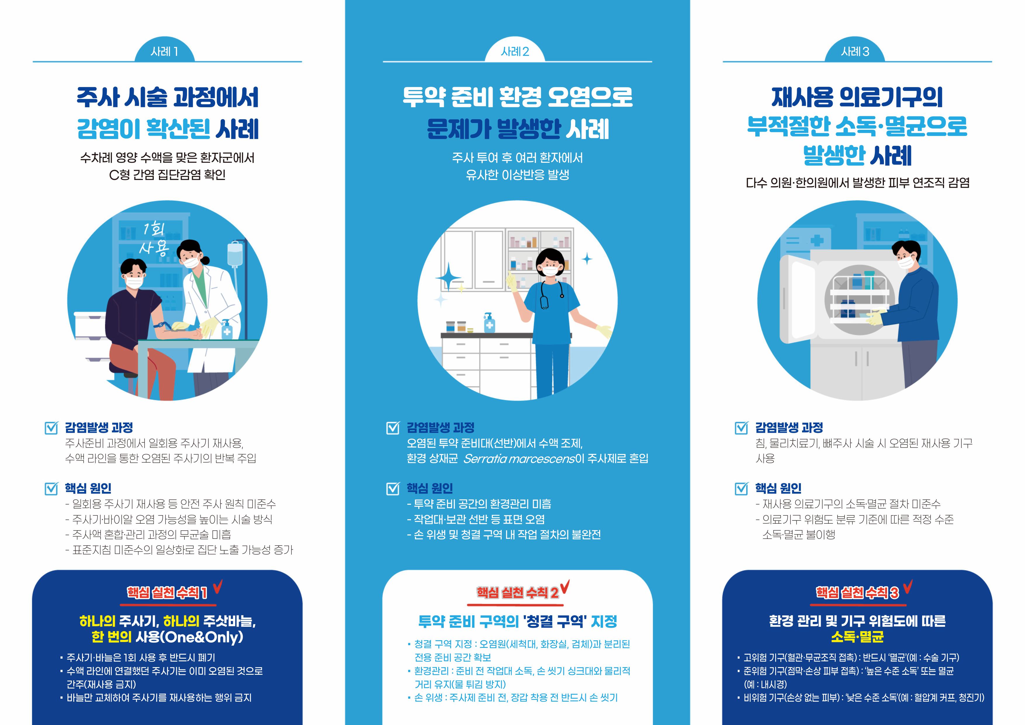 <사례 1> 주사 시술 과정에서 감염이 확산된 사례 - 수차례 영양 수액을 맞은 환자군에서 C형 간염 집단감염 확인  □ 감염발생 과정 주사준비 과정에서 일회용 주사기 재사용, 수액 라인을 통한 오염된 주사기의 반복 주입  □ 핵심 원인 - 일회용 주사기 재사용 등 안전 주사 원칙 미준수 - 주사기&middot;바이알 오염 가능성을 높이는 시술 방식 - 주사액 혼합&middot;관리 과정의 무균술 미흡 - 표준지침 미준수의 일상화로 집단 노출 가능성 증가  ▶ 핵심 실천 수칙 1 하나의 주사기, 하나의 주삿바늘, 한 번의 사용(One&Only) ▪ 주사기&middot;바늘은 1회 사용 후 반드시 폐기 ▪ 수액 라인에 연결했던 주사기는 이미 오염된 것으로 간주(재사용 금지) ▪ 바늘만 교체하여 주사기를 재사용하는 행위 금지   <사례 2> 투약 준비 환경 오염으로 문제가 발생한 사례 - 주사 투여 후 여러 환자에서 유사한 이상반응 발생  □ 감염발생 과정 오염된 투약 준비대(선반)에서 수액 조제, 환경 상재균(Serratia marcescens)이 주사제로 혼입  □ 핵심 원인 - 투약 준비 공간의 환경관리 미흡 - 작업대&middot;보관 선반 등 표면 오염 - 손 위생 및 청결 구역 내 작업 절차의 불완전  ▶ 핵심 실천 수칙 2 투약 준비 구역의 '청결구역' 지정 ▪ 청결 구역 지정 : 오염원(세척대, 화장실, 검체)과 분리된 전용 준비 공간 확보 ▪ 환경관리 : 준비 전 작업대 소독, 손 씻기 싱크대와 물리적 거리 유지(물 튀김 방지) ▪ 손 위생 : 주사제 준비 전, 장갑 착용 전 반드시 손 씻기   <사례 3> 재사용 의료기구의 부적절한 소독&middot;멸균으로 발생한 사례 - 다수 의원&middot;한의원에서 발생한 피부 연조직 감염  □ 감염발생 과정 침, 물리치료기, 뼈주사 시술 시 오염된 재사용 기구 사용  □ 핵심 원인 - 재사용 의료기구의 소독&middot;멸균 절차 미준수 - 의료기구 위험도 분류 기준에 따른 적정 수준 소독&middot;멸균 불이행  ▶ 핵심 실천 수칙 3 환경 관리 및 기구 위험도에 따른 소독&middot;멸균 ▪ 고위험 기구(혈관&middot;무균조직 접촉) : 반드시 &lsquo;멸균&rsquo;(예 : 수술 기구) ▪ 준위험 기구(점막&middot;손상 피부 접촉) : &lsquo;높은 수준 소독&rsquo; 또는 멸균(예 : 내시경) ▪ 비위험 기구(손상 없는 피부) : &lsquo;낮은 수준 소독&rsquo;(예 : 혈압계 커프, 청진기)   <사례 4> 약물 보관&middot;취급 과정에서 오염이 발생한 사례 - 특정 약물 투여 이후 여러 환자에서 이상반응 발생  □ 감염발생 과정 특정 약물(주사제)를 미리 주사기에 재어 놓고 장시간 상온 방치  □ 핵심 원인 - 약물을 장시간 보관하는 사전 분주 관행 - 약물 특성을 고려하지 않은 보관 온도&middot;시간 관리 미흡 - 투약 준비 단계의 무균술 미준수