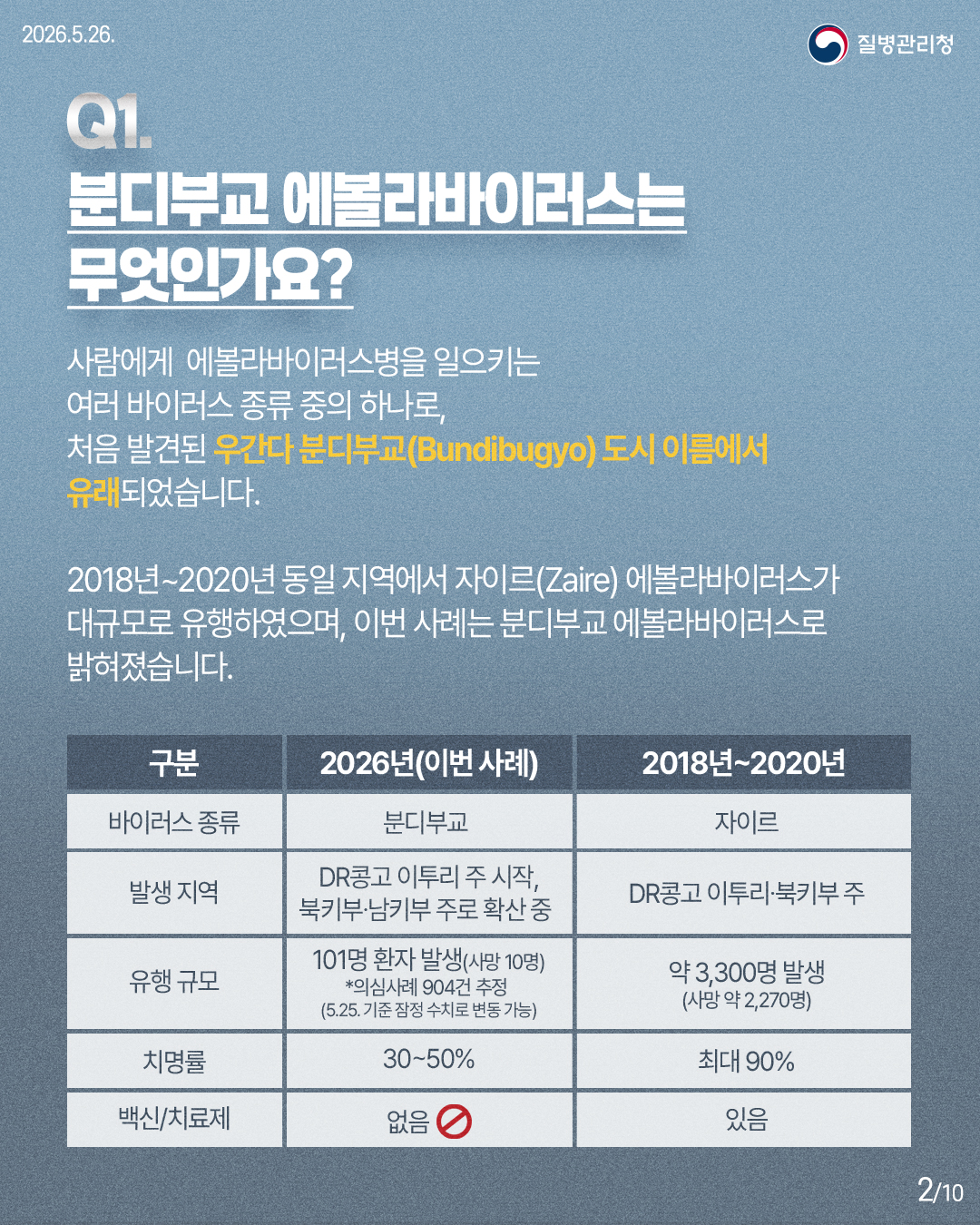 사람에게 에볼라바이러스병을 일으키는 여러 바이러스 종류 중의 하나로, 처음 발견된 우간다 분디부교(Bundibugyo) 도시 이름에서 유래되었습니다. 2018년~2020년 동일 지역에서 자이르(Zaire) 에볼라바이러스가 대규모로 유행하였으며, 이번 사례는 분디부교 에볼라바이러스로 밝혀졌습니다. 구분 2026년(이번사례) 2018년~2020년 바이러스 종류 분디부교 자이르 발생 지역 DR콩고 이투리 주 시작, 북키부&middot;남키부 주로 확산 중 DR 콩고 이투리&middot;북키부 주 유행 규모 101명 환자 발생(사망 10명) *의심사례 904건 추정 (5.25. 기준 잠정 수치로 변동 가능) 약 3,300명 발생(사망 약 2,270명) 치명률 30-50% 최대 90% 백신/치료제 없음 있음