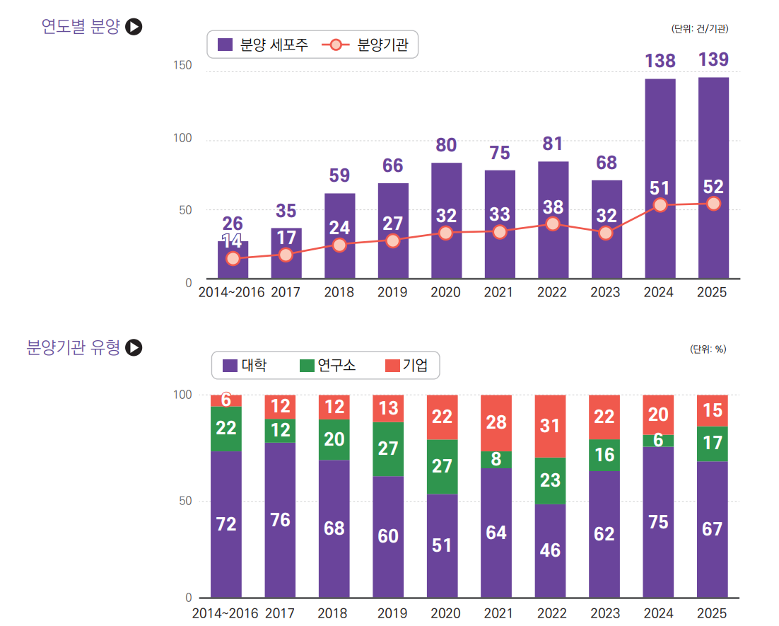 그림입니다.  원본 그림의 이름: 국가줄기세포은행 분양 현황_20260519.png  원본 그림의 크기: 가로 1102pixel, 세로 885pixel