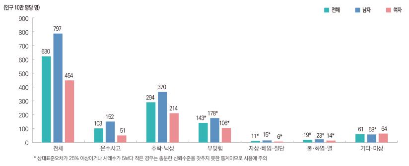 external_image 그림입니다. 원본 그림의 이름: 보도 1-어린이(0-12세) 손상환자의 주요 손상원인별 입원율 성별 사본.jpg 원본 그림의 크기: 가로 2976pixel, 세로 1240pixel 사진 찍은 날짜: 2026년 06월 09일 오후 9:55 프로그램 이름 : Adobe Photoshop CS6 (Windows) 색 대표 : sRGB