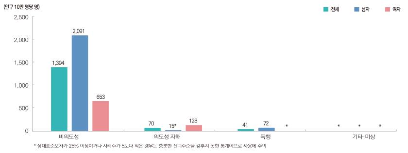external_image 그림입니다. 원본 그림의 이름: 보도 2-청소년(13-18세) 손상환자의 주요 손상의도성별 입원율 성별 사본.jpg 원본 그림의 크기: 가로 2976pixel, 세로 1240pixel 사진 찍은 날짜: 2026년 06월 09일 오후 10:10 프로그램 이름 : Adobe Photoshop CS6 (Windows) 색 대표 : sRGB