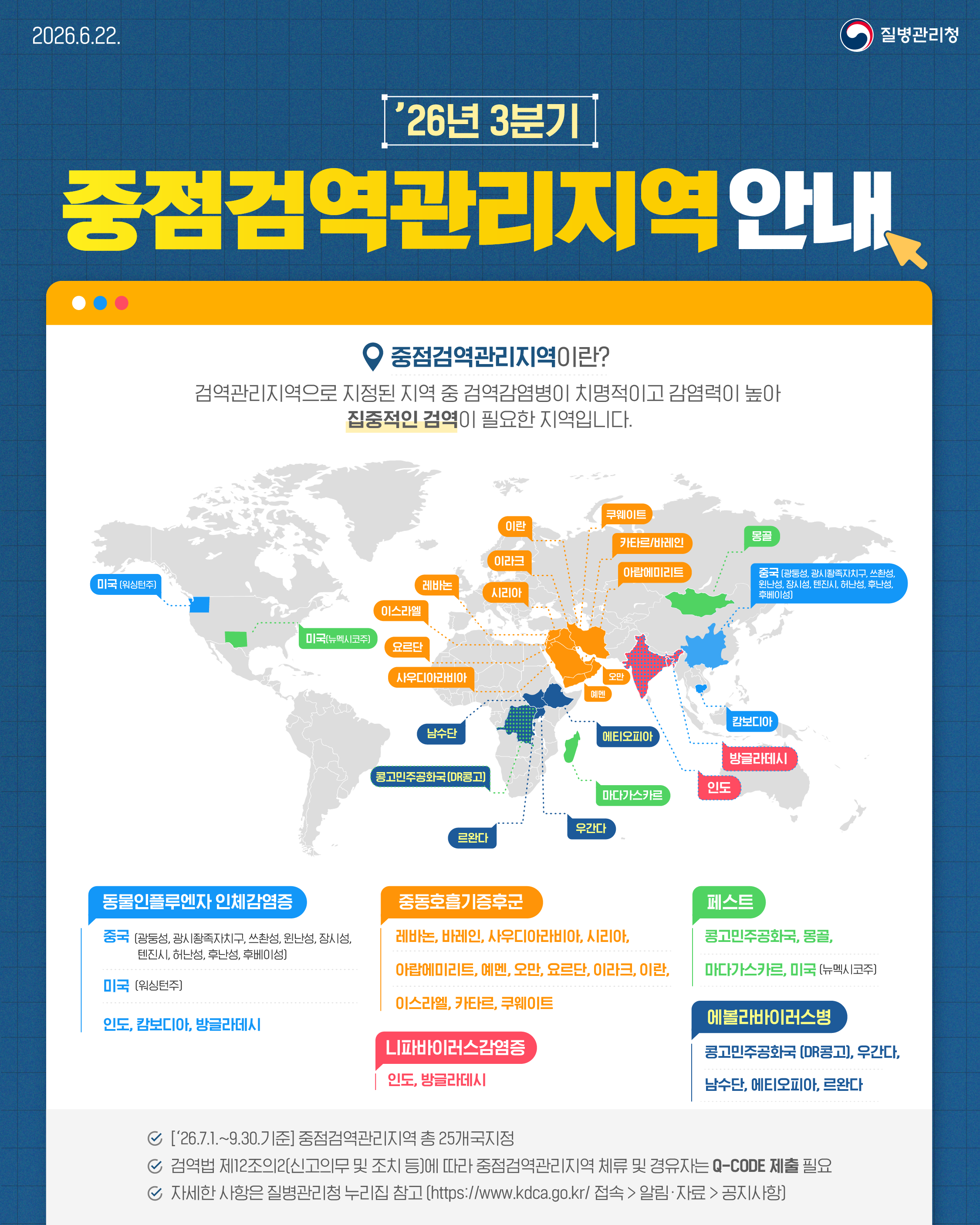 2026.6.22. 질병관리청  '26년 3분기 중점검역관리지역 안내   중점검역관리지역이란? 검역관리지역으로 지정된 지역 중 검역감염병이 치명적이고 감염력이 높아 집중적인 검역이 필요한 지역입니다.  남수단 레바논 르완다 마다가스카르 몽골 미국 (워싱턴주 / 뉴멕시코주) 방글라데시 사우디아라비아 시리아 아랍에미리트 에티오피아 예멘 오만 요르단 우간다 이란 이라크 이스라엘 인도 중국 (광둥성, 광시좡족자치구, 쓰촨성, 운남성, 장시성, 텐진시, 허난성, 후난성, 후베이성) 캄보디아 콩고민주공화국(DR콩고) 쿠웨이트 카타르/바레인  동물인플루엔자 인체감염증 중국 (광둥성, 광시좡족자치구, 쓰촨성, 운남성, 장시성, 텐진시, 허난성, 후난성, 후베이성) 미국 (워싱턴주) 인도, 캄보디아, 방글라데시  중동호흡기증후군 레바논, 바레인, 사우디아라비아, 시리아, 아랍에미리트, 예멘, 오만, 요르단, 이라크, 이란, 이스라엘, 카타르, 쿠웨이트  니파바이러스감염증 인도, 방글라데시  페스트 콩고민주공화국, 몽골, 마다가스카르, 미국 (뉴멕시코주)  에볼라바이러스병 콩고민주공화국(DR콩고), 우간다, 남수단, 에티오피아, 르완다  ✔ ['26.7.1.~9.30.기준] 중점검역관리지역 총 25개국 지정 ✔ 검역법 제12조의2(신고의무 및 조치 등)에 따라 중점검역관리지역 체류 및 경유자는 Q-CODE 제출 필요 ✔ 자세한 사항은 질병관리청 누리집 참고 (https://www.kdca.go.kr/ 접속 > 알림&middot;자료 > 공지사항)