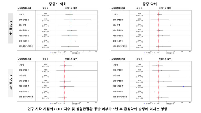 그림입니다.  원본 그림의 이름: COTE-급성악화 및 의료비용-수정1.png  원본 그림의 크기: 가로 1280pixel, 세로 720pixel