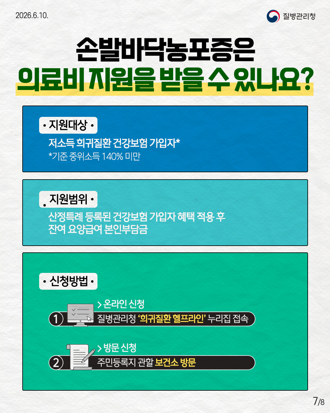 7페이지 손발바닥농포증은 의료비 지원을 받을 수 있나요? • 지원대상 • 저소득 희귀질환 건강보험 가입자* *기준 중위소득 140% 미만 • 지원범위 • 산정특례 등록된 건강보험 가입자 혜택 적용 후 잔여 요양급여 본인부담금 • 신청방법 • ① > 온라인 신청 질병관리청 '희귀질환 헬프라인' 누리집 접속 ② > 방문 신청 주민등록지 관할 보건소 방문