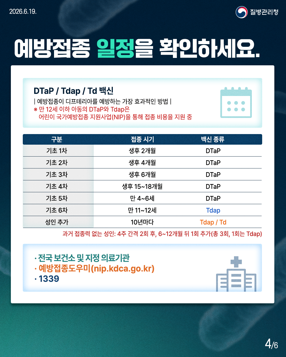 예방접종 일정을 확인하세요.  DTaP/Tdap/Ta 백신 |예방접종이 디프테리아를 예방하는 가장 효과적인 방법 | ※ 만 12세 이하 아동의 DTaP와 Tdap은 어린이 국가예방접종 지원사업(NIP)을 통해 접종 비용을 지원 중  구분          접종 시기          백신 종류 기초 1차    생후 2개월            DTaP 기초 2차    생후 4개월            DTaP 기초 3차    생후 6개월            DTaP 기초 4차    생후 15~18개월     DTaP 기초 5차     만 4~6세             DTaP 기초 6차     만 11~12세          Tdap 성인 추가    10년마다          Tdap / Td  과거 접종력 없는 성인: 4주 간격 2회 후, 6~12개월 뒤 1회 추가(총 3회, 1회는 Tdap)  · 전국 보건소 및 지정 의료기관 · 예방접종도우미(nip.kdca.go.kr) · 1339