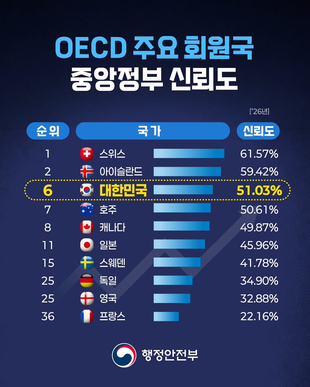 <OECD 주요 회원국 중앙정부 신뢰도> 순위, 국가, 신뢰도 ('26년) 를 구분한 표입니다. 1위 스위스 61.57% 2위 아이슬란드 59.42% 6위 대한민국 51.03% 7위 호주 50.61% 8위 캐나다 49.87% 11위 일본 45.96% 15위 스웨덴 41.78% 25위 독일 34.90% 25위 영국 32.88% 36위 프랑스 22.16%