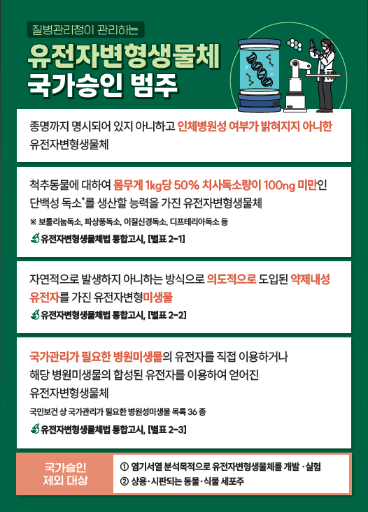 질병관리청이 관리하는 유전자변형생물체 국가승인 범주  1. 종명까지 명시되어 있지 아니하고 인체병원성 여부가 밝혀지지 아니한 유전자변형생물체  2. 척추동물에 대하여 몸무게 1kg당 50% 치사독소량이 100ng 미만인 단백성 독소를 생산할 능력을 가진 유전자변형생물체  3. 자연적으로 발생하지 아니하는 방식으로 의도적으로 도입된 약제내성 유전자를 가진 유전자변형미생물  4. 국가관리가 필요한 병원미생물의 유전자를 직접 이용하거나 해당 병원미생물의 합성된 유전자를 이용하여 얻어진 유전자변형생물체