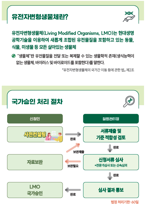 유전자변형생물체란? 유전자변형생물체(Living Modified Organisms, LMO)는 현대생명 공학기술을 이용하여 새롭게 조합된 유전물질을 포함하고 있는 동물, 식물, 미생물 등 모든 살아있는 생물체  국가승인 처리 절차