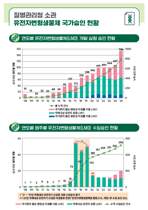 연도별 유전자변형생물체(LMO) 개발&middot;실험 승인 현황 및 수입승인 현황