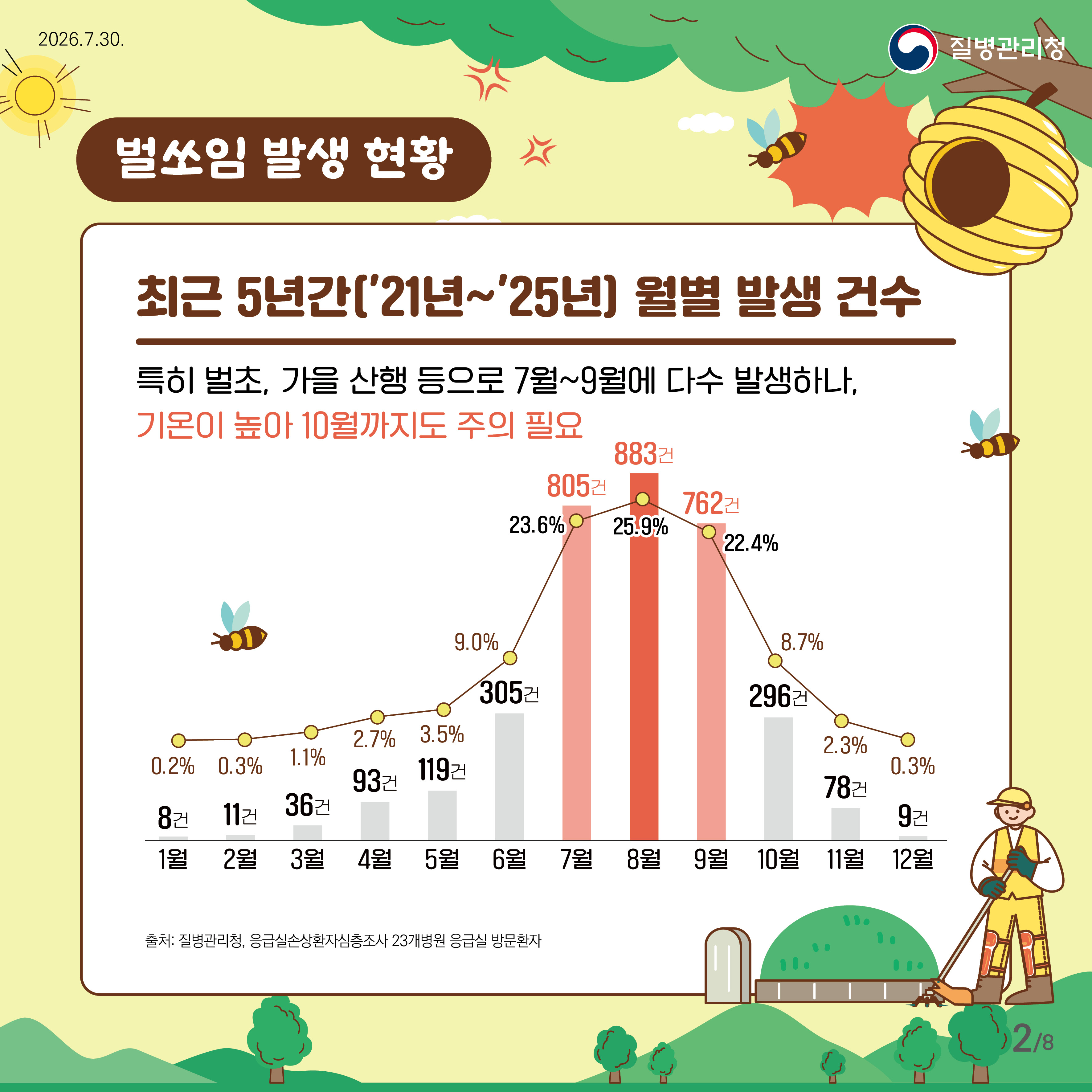 벌쏘임 발생 현황 최근 5년간('21넌~'25년) 월별 발생 건수 특히 벌초, 가을 산행 등으로 7월~9월에 다수 발생하나, 기온이 높아 10월 까지도 주의 필요 1월: 8건,  2월: 11건 ,  3월: 36건, 4월: 93건, 5월 119건 6월: 305건 7월: 805건 8월:  883건 9월  762건 10월: 296건 11월: 78건 12월:  9건  출처:질병관리청 응급실손상환자심층조사 23개병원 응급실 방문환자