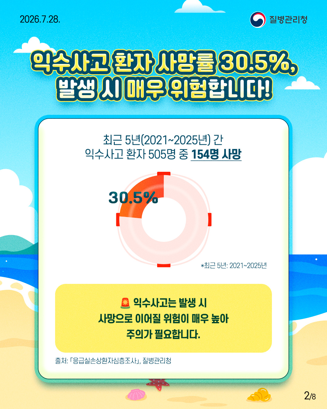 익수사고 환자 사망률 30.5%, 발생 시 매우 위험합니다!  최근 5년(2021~2025년) 간 익수사고 환자 505명 중 154명 사망  30.5%  *최근 5년: 2021~2025년  익수사고는 발생 시 사망으로 이어질 위험이 매우 높아 주의가 필요합니다.  출처: 「응급실손상환자심층조사」, 질병관리청