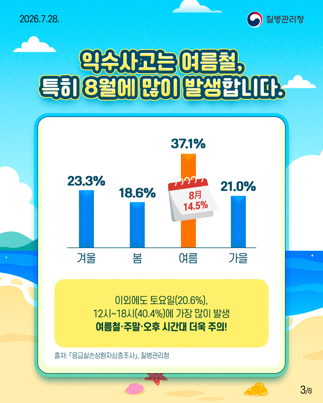 익수사고는 여름철, 특히 8월에 많이 발생합니다.  23.3% 겨울  18.6% 봄  37.1% 8月 14.5% 여름  21.0% 가을  이외에도 토요일(20.6%), 12시~18시(40.4%)에 가장 많이 발생 여름철&middot;주말&middot;오후 시간대 더욱 주의!  출처: 「응급실손상환자심층조사」, 질병관리청