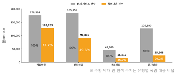 external_image 그림입니다. 원본 그림의 이름: 그래프_통합_건수및비율1.png 원본 그림의 크기: 가로 606pixel, 세로 247pixel