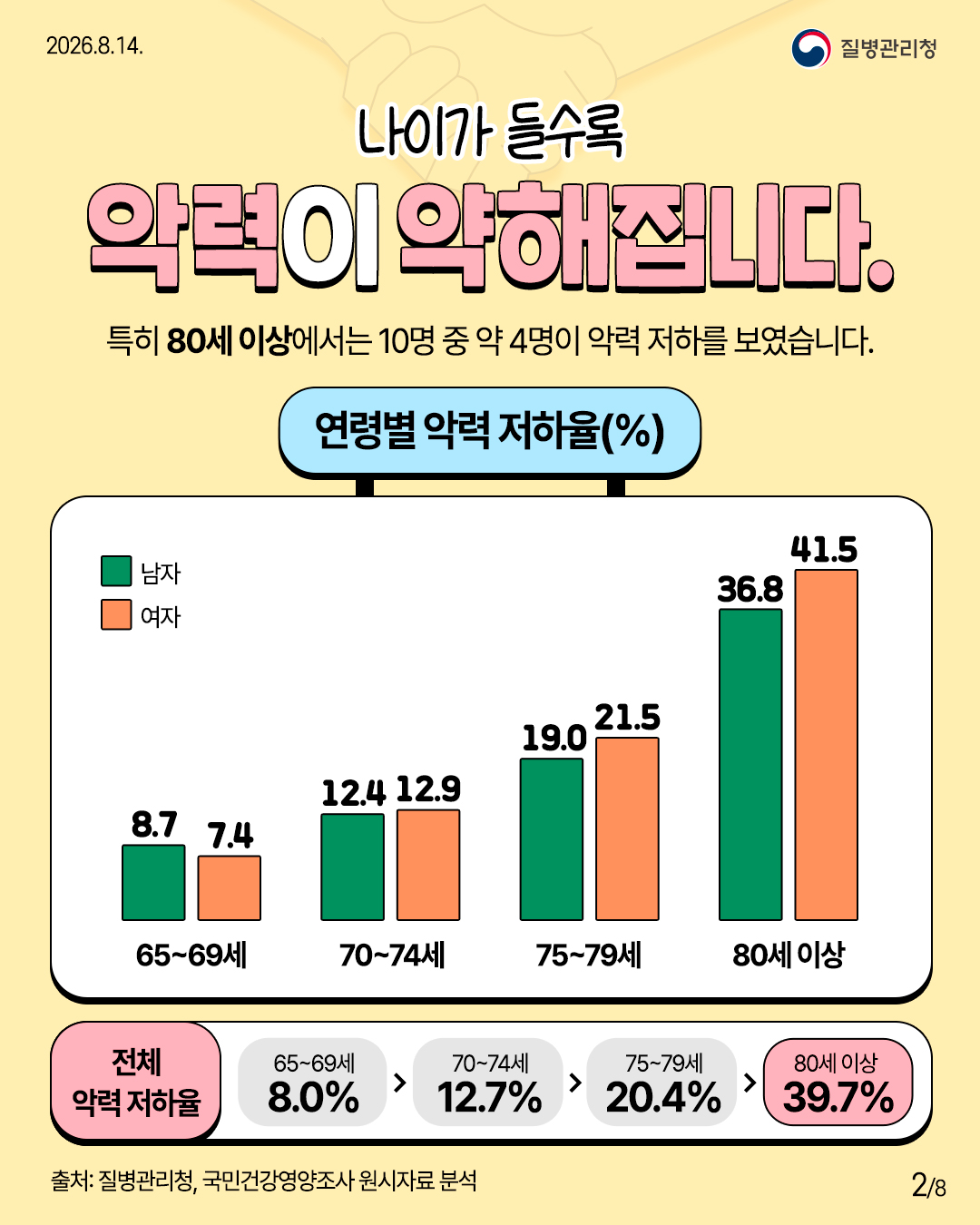 나이가 들수록 악력이 약해집니다.  특히 80세 이상에서는 10명 중 약 4명이 악력 저하를 보였습니다.  연령별 악력 저하율(%)  남자 여자  65~69세 8.7 7.4  70~74세 12.4 12.9  75~79세 19.0 21.5  80세 이상 36.8 41.5  전체 악력 저하율  65~69세 8.0% > 70~74세 12.7% > 75~79세 20.4% > 80세 이상 39.7%  출처: 질병관리청, 국민건강영양조사 원시자료 분석