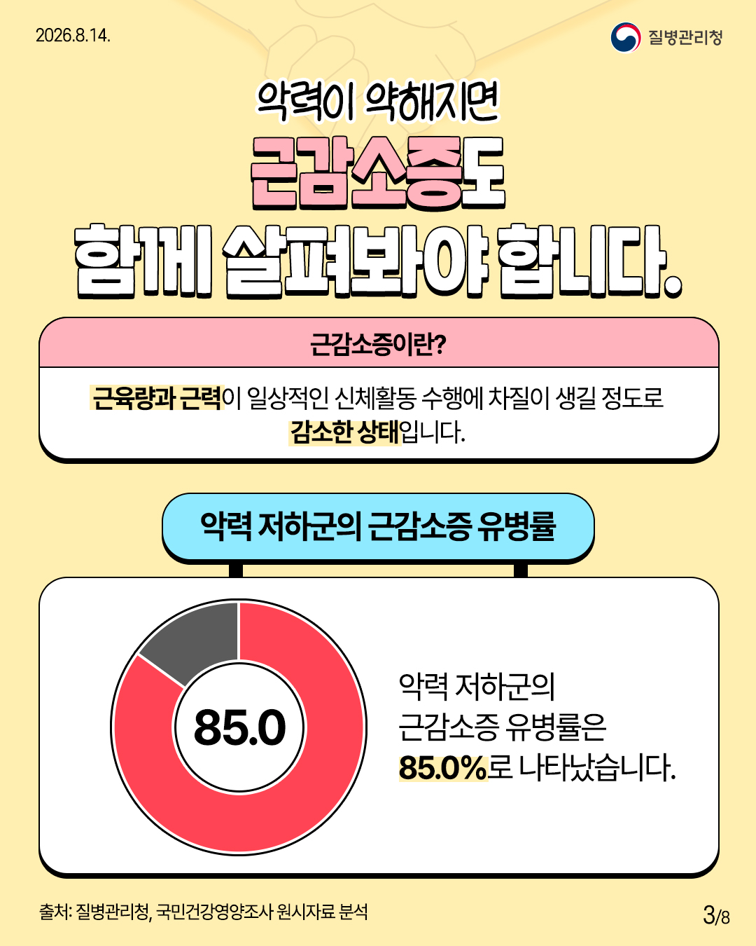 악력이 약해지면 근감소증도 함께 살펴봐야 합니다.  근감소증이란?  근육량과 근력이 일상적인 신체활동 수행에 차질이 생길 정도로 감소한 상태입니다.  악력 저하군의 근감소증 유병률  85.0  악력 저하군의 근감소증 유병률은 85.0%로 나타났습니다.