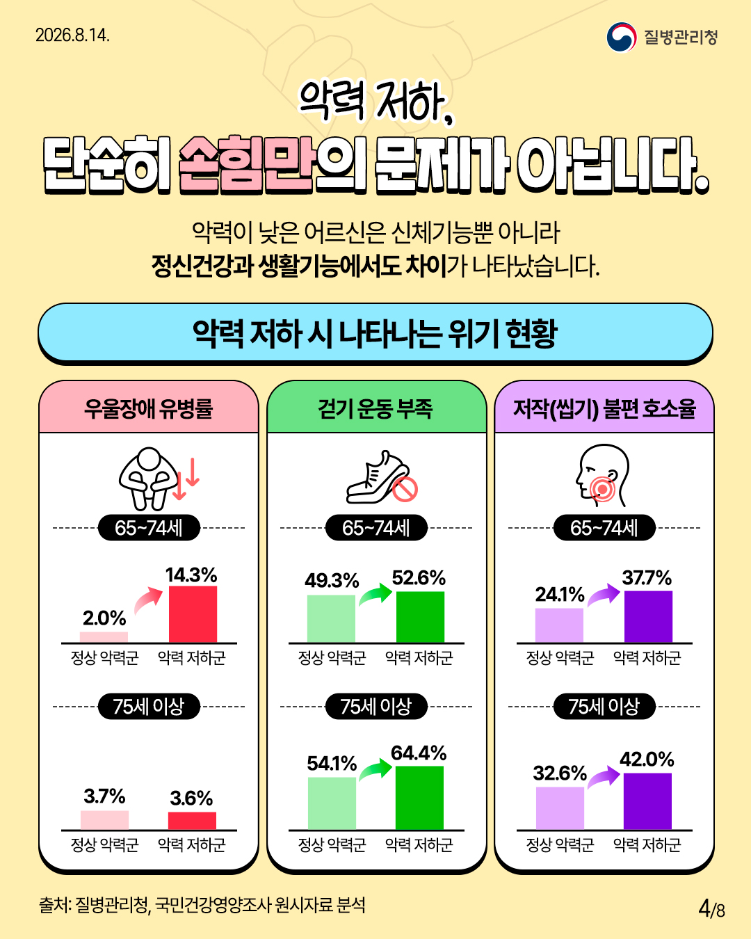 악력 저하, 단순히 손힘만의 문제가 아닙니다.  악력이 낮은 어르신은 신체기능뿐 아니라 정신건강과 생활기능에서도 차이가 나타났습니다.  악력 저하 시 나타나는 위기 현황  우울장애 유병률  65~74세 2.0% 정상 악력군 14.3% 악력 저하군  75세 이상 3.7% 정상 악력군 3.6% 악력 저하군  걷기 운동 부족  65~74세 49.3% 정상 악력군 52.6% 악력 저하군  75세 이상 54.1% 정상 악력군 64.4% 악력 저하군  저작(씹기) 불편 호소율  65~74세 24.1% 정상 악력군 37.7% 악력 저하군  75세 이상 32.6% 정상 악력군 42.0% 악력 저하군  출처: 질병관리청, 국민건강영양조사 원시자료 분석