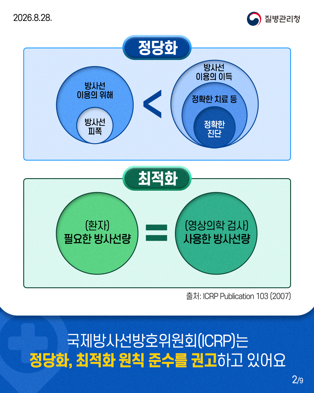 <정당화> 방사선 이용의 위해/방사선 피폭 < 방사선 이용의 이득/정확한 치료 등/정확한 진단  <최적화> (환자) 필요한 방사선량 = (영상의학 검사) 사용한 방사선량  출처: ICRP Publication 103 (2007)  국제방사선방호위원회(ICRP)는 정당화, 최적화 원칙 준수를 권고하고 있어요