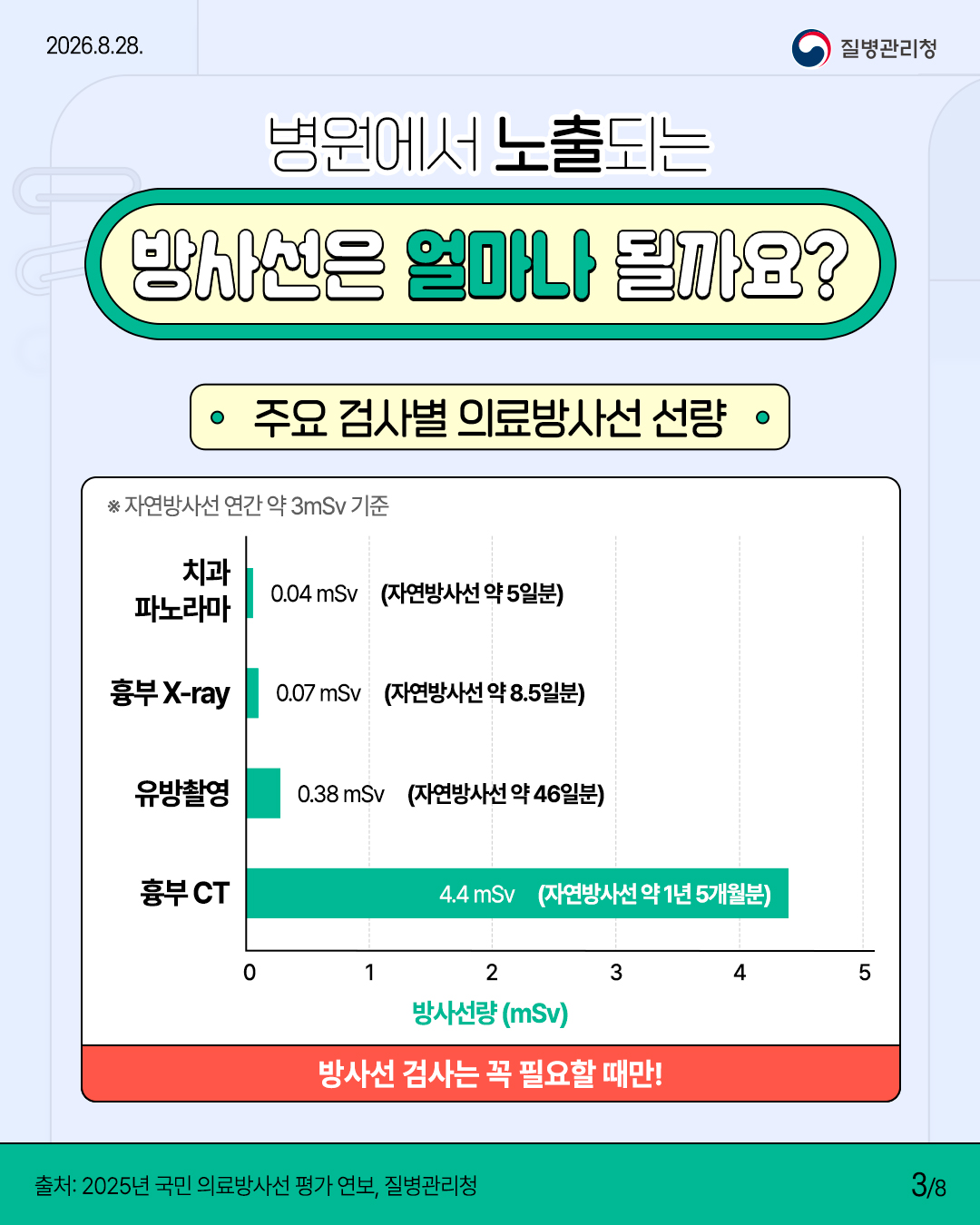병원에서 노출되는 방사선은 얼마나 될까요?  주요 검사별 의료방사선 선량 *자연방사선 연간 약 3mSv 기준 치과 파노라마 0.04mSv (자연방사선 약 5일분) 흉부 X-ray 0.07mSv (자연방사선 약 8.5일분) 유방촬영 0.38mSv (자연방사선 약 46일분) 흉부CT 4.4mSv (자연방사선 약 1년 5개월분) 방사선량(mSv)  방사선 검사는 꼭 필요할 때만!  출처: 2025년 국민 의료방사선 평가 연보, 질병관리청