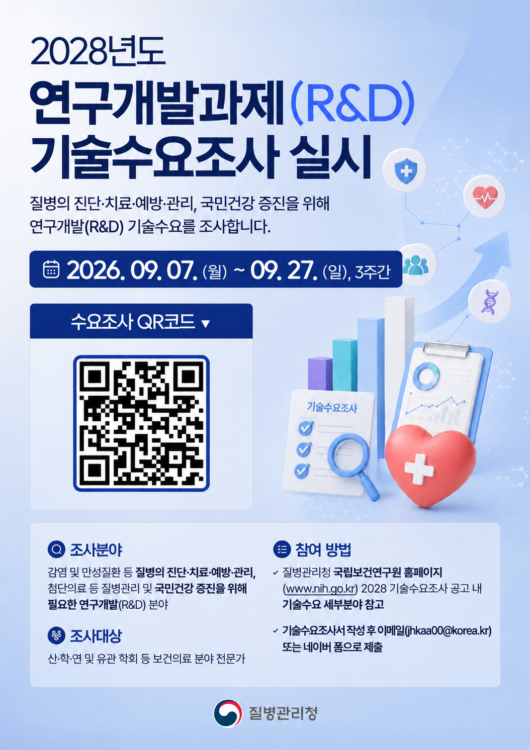 2028년도 연구개발과제(R&D) 기술수요조사 실시 질병의 진단&middot;치료&middot;예방&middot;관리, 국민건강 증진을 위해 연구개발(R&D) 기술수요를 조사합니다. 2026.09.07.(월)~ 09.27..(일), 3주간 수요조사 QR코드: https://m.site.naver.com/2fncH 조사분야: 감염 및 만성질환 등 질병의 진단&middot;치료&middot;예방&middot;관리, 첨단의료 등 질병관리 및 국민건강 증진을 위해 필요한 연구개발(R&D) 분야 조사대상:산학연 및 유관 학회 등 보건의료 분야 전문가 참여방법: 질병관리청 국립보건연구원 홈페이지(www.nih.go..kr) 2028 기술수요조사 공고 내 기술수요 세부분야 참고 기술수요조사서 작성 후 이메일(jhkaa00@korea.kr) 또는 네이버 폼으로 제출 