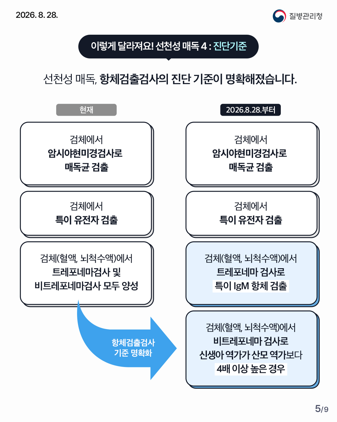이렇게 달라져요! 선천성 매독4: 진단기준 선천성 매독, 항체검출검사의 진단 기준이 명확해졌습니다. 현재는 검체에서 암시야현미경검사로 매독균 검출, 검체에서 특이 유전자 검출, 검체(혈액, 뇌척수액)에서 트레포네마검사 및 비트레포네마검사 모두 양성인 경우 진단기준이었으나, 트레포네마 검사로 특이 lgM 항체 검출 시, 검체(혈액, 뇌척수액)에서 비트레포네마 검사로 신생아 역가가 산모 역가보다 4배이상 높은 경우를 추가하여 항체검출검사 기준을 명확화하였습니다.
