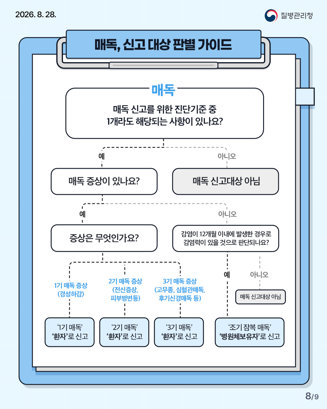 매독 신고대상 판별 가이드 매독신고를 윟나 진단기준 중 1개라도 해당되는 사항이 있나요? '예' , '아니오' - '예' 일 경우 매독 증상이 있나요? '아니오' 일 경우 매독신고 대상 아님 / 매독증상이 있는 경우 증상은 무엇인가요? - 1기 매독증상(경성하감)인 경우 1기 매독 '환자'로 신고, 2기 매독증상(전신증상, 피부병변등)있는경우 2기 매독 '환자'로 신고, 3기 매독증상(고무종, 심혈관매독, 후기신경매독 등)있는 경우 3기 매독 '환자'로 신고 필요 / 매독증상이 없는 경우, 감염이 12개월 이내에 발생한 경우로 감염력이 있을 것으로 판단되는 경우는 '조기 잠복 매독' '병원체 보유자'로 신고, 아닐 경우 매독 신고대상 아님 
