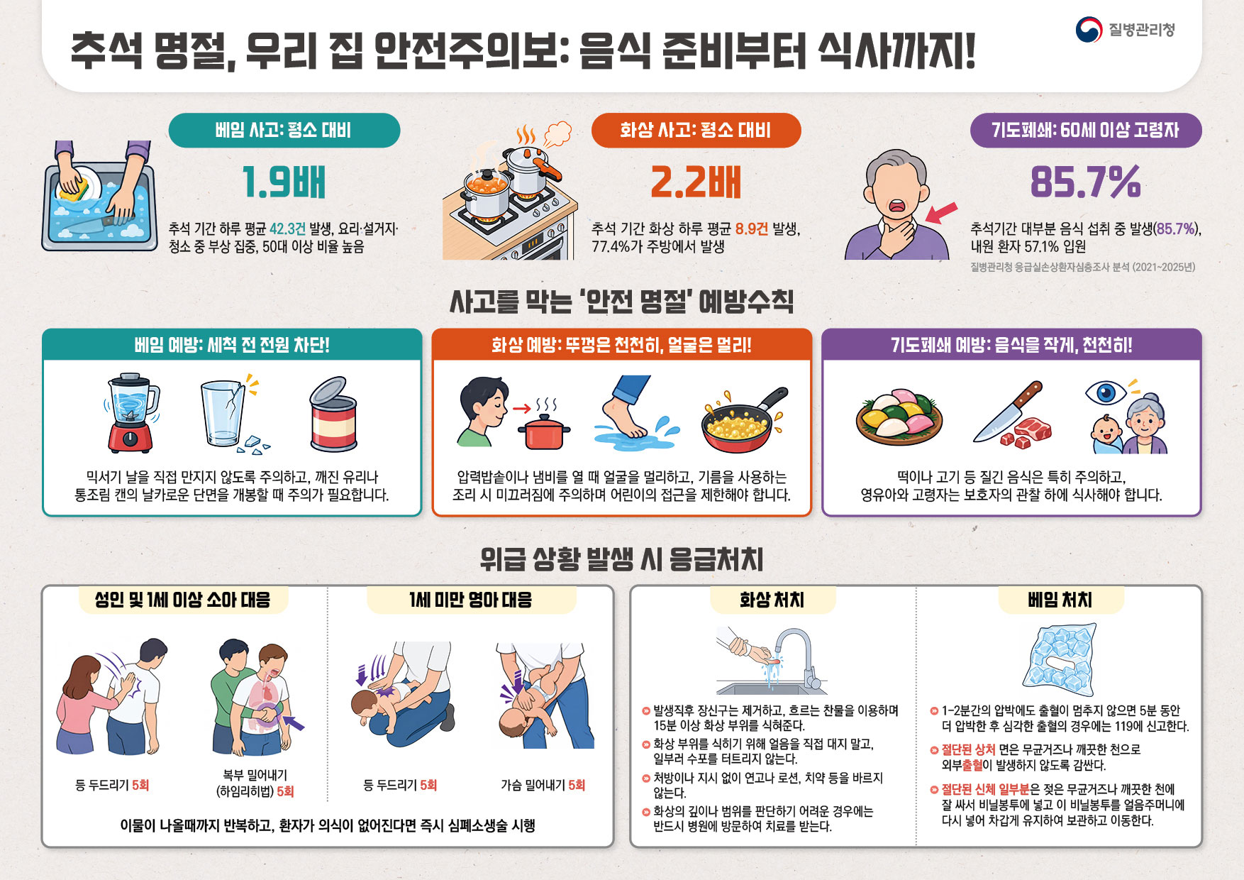질병관리청 추석 명절, 우리 집 안전주의보: 음식 준비부터 식사까지! 베임 사고: 평소 대비 1.9배 추석 기간 하루 평균 42.3건 발생, 요리·설거지·청소 중 부상 집중, 50대 이상 비율 높음화상 사고: 평소 대비2.2배 추석 기간 화상 하루 평균 8.9건 발생, 77.4%가 주방에서 발생 기도폐쇄: 60세 이상 고령자 85.7% 추석기간 대부분 음식 섭취 중 발생(85.7%), 내원 환자 57.1% 입원 질병관리청 응급실손상환자심층조사 분석 (2021~2025년) 사고를 막는 ‘안전 명절’ 예방수칙 베임 예방: 세척 전 전원 차단! 믹서기 날을 직접 만지지 않도록 주의하고, 깨진 유리나 통조림 캔의 날카로운 단면을 개봉할 때 주의가 필요합니다. 화상 예방: 뚜껑은 천천히, 얼굴은 멀리! 압력밥솥이나 냄비를 열 때 얼굴을 멀리하고, 기름을 사용하는 조리 시 미끄러짐에 주의하며 어린이의 접근을 제한해야 합니다. 기도폐쇄 예방: 음식을 작게, 천천히! 떡이나 고기 등 질긴 음식은 특히 주의하고, 영유아와 고령자는 보호자의 관찰 하에 식사해야 합니다. 위급 상황 발생 시 응급처치 성인 및 1세 이상 소아 대응 등 두드리기 5회 복부 밀어내기(하임리히법) 5회 1세 미만 영아 대응 등 두드리기 5회 가슴 밀어내기 5회 이물이 나올때까지 반복하고, 환자가 의식이 없어진다면 즉시 심폐소생술 시행 화상 처치 발생직후 장신구는 제거하고, 흐르는 찬물을 이용하며 15분 이상 화상 부위를 식혀준다. 화상 부위를 식히기 위해 얼음을 직접 대지 말고, 일부러 수포를 터트리지 않는다. 처방이나 지시 없이 연고나 로션, 치약 등을 바르지 않는다. 화상의 깊이나 범위를 판단하기 어려운 경우에는 반드시 병원에 방문하여 치료를 받는다. 베임 처치 1-2분간의 압박에도 출혈이 멈추지 않으면 5분 동안 더 압박한 후 심각한 출혈의 경우에는 119에 신고한다. 절단된 상처 면은 무균거즈나 깨끗한 천으로 외부출혈이 발생하지 않도록 감싼다. 절단된 신체 일부분은 젖은 무균거즈나 깨끗한 천에 잘 싸서 비닐봉투에 넣고 이 비닐봉투를 얼음주머니에 다시 넣어 차갑게 유지하여 보관하고 이동한다.