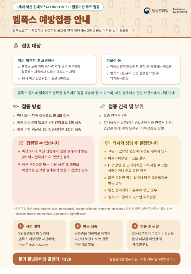 3세대 백신 진네오스(JYNNEOS) 접종기관 무료 접종 엠폭스 에방접종 안내 엠폭스로부터 확실하고 안정적인 보호를 받기 위해서는 2회 접종을 마치는 것이 중요합니다. 접종대상 - 고위험군(해외체류자 및 고위험군(엠폭스 노출 위험 국가, 지역에서 방문, 거주하며 활동하는 과정에서 노출이 예상되는 사람, 18세 이상 감염위험이 높은 고위험군) , 의료진 등(엠폭스 환자(의심환자 포함)와 접촉하는 의료진, 엠폭스 진단검사 관련 실험실 요원 및 역학조사관 등) 엠폭스 환자의 접촉자로 분류된 경우에도 접종 대상이 될 수 있으며, 이런 경우에는 관할 보건소에서 개별 안내 / 접종 방법: 피내 또는 피하 접종으로 총 2회 접종, 과거 접종력이 없으면 4주 간격으로 2회 접종, 과거 두창 백신을 1회 접종했다면 1회만 접종 / 접종 간격 및 부위: 접종 간격은 4주, 피내접종은 상완(삼각근), 손바닥과 연결된 전완, 견갑골 아래 위쪽 등부위, 피하접종은 상완 / 이전 3세대 백신 접종에서 심한 알레르기 반응(예: 아나필락시스) 이 있었던 경우, 백신 구성성분 또는 미량성분(구성성분: chick-embryo cells, trometamol, sodium chloride, water for injections / 미량성분: chicken protein, benzonase, gentamicin, ciprofloxacin) 에 생명을 위협하는 심각한 알레르기 반응이 있었던 경우 접종할 수 없습니다. 고열이 있으면 증상이 호전될때까지 연기하고, 아토피 피부염이 있는 경우, hiv 감염 등 면역체계를 약화시킬 수 있는 상태이거나 치료중인 경우, 최근 복용한 약이 있거나 다른 예방접종을 받은 경우, 임신 중이거나 모유수유 중인 경우 의사와 상담 후 접종 결정합니다. 켈로이드 흉터가 있으면 피하접종합니다. 예방접종도우미 누리집에서 엠폭스 예방접종 사전예약 가능합니다.(https://nip.kdca.go.kr), 신분증을 지참하고 예약한 시간에 보건소 또는 접종 의료기관 방문하여 방문 접종 합니다. 접종 후 20~30분간 머무르며 이상반응 발생여부를 확인, 접종 후 관찰한 뒤 귀가합니다. 문의는 질병관리청 콜센터: 1339, 질병관리청 엠폭스 관리지침 제3-1판(2026.6.1.) 참고