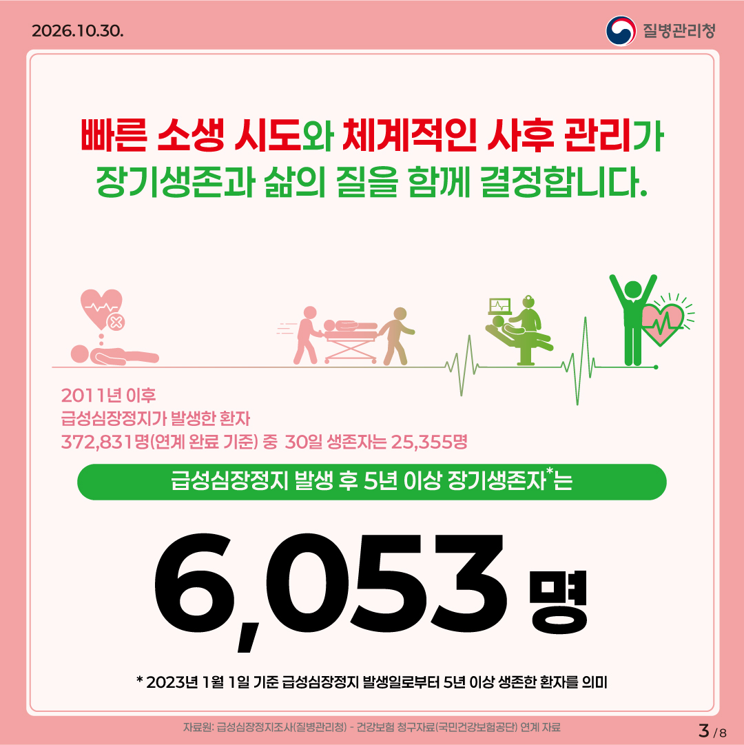 빠른 소생 시도와 체계적인 사후 관리가 장기생존과 삶의 질을 함께 결정합니다. / 2011년 이후 급성심장정지가 발생한 환자 372,831명(연계 완료 기준) 중 30일 생존자는 25,355명, 급성심장정지 발생 후 5년 이상 장기생존자*(* 2023년 1월 1일 기준 급성심장정지 발생일로부터 5년 이상 생존한 환자를 의미)는 6,053명 / 자료원: 급성심장정지조사(질병관리청) - 건강보험 청구자료(국민건강보험공단) 연계 자료