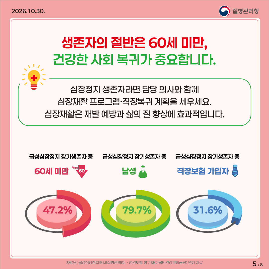생존자의 절반은 60세 미만, 건강한 사회 복귀가 중요합니다. / 심장정지 생존자라면 담당 의사와 함께 심장재활 프로그램·직장복귀 계획을 세우세요. 심장재활은 재발 예방과 삶의 질 향상에 효과적입니다. / 급성심장정지 장기생존자 중 60세 미만 47.2%, 급성심장정지 장기생존자 중 남성 79.7%, 급성심장정지 장기생존자 중 직장보험 가입자 31.6% / 자료원: 급성심장정지조사(질병관리청) - 건강보험 청구자료(국민건강보험공단) 연계 자료