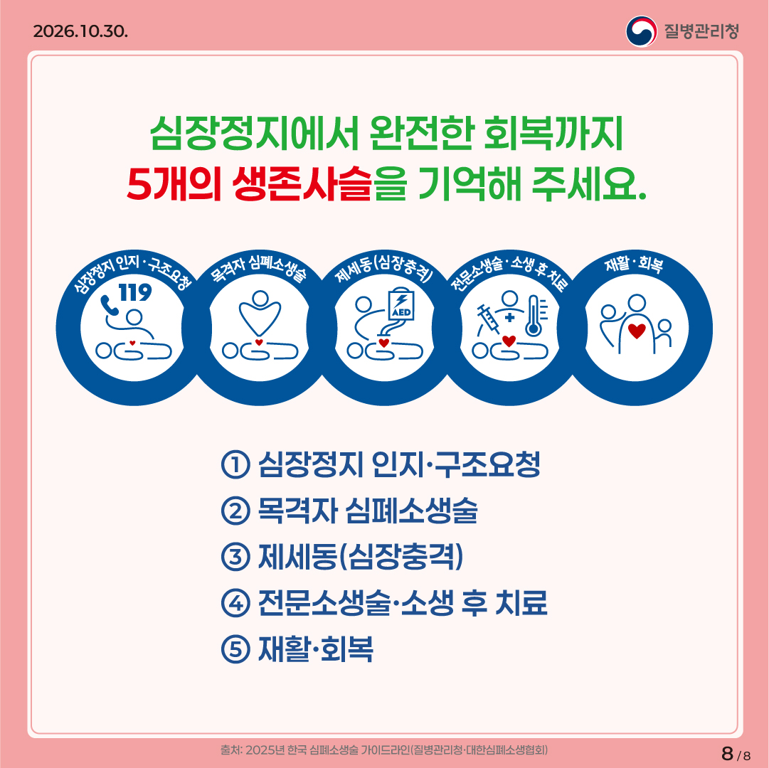 심장정지에서 완전한 회복까지 5개의 생존사슬을 기억해 주세요. / 심장정지 인지·구조요청-목격자 심폐소생술-제세동(심장충격)-전문소생술·소생 후 치료-재활·회복 / 출처: 2025년 한국 심폐소생술 가이드라인(질병관리청·대한심폐소생협회)