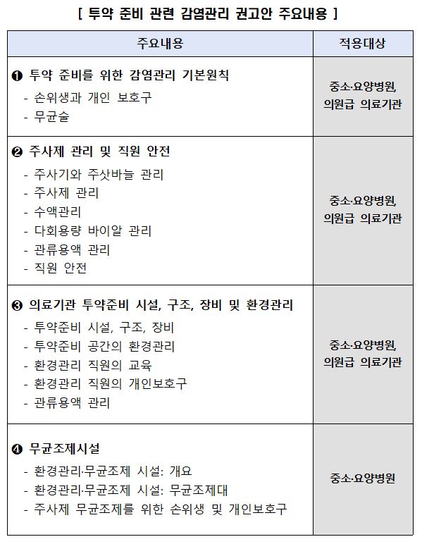 투약 준비 관련 감염관리 권고안 주요내용 ➊ 투약 준비를 위한 감염관리 기본원칙 - 손위생과 개인 보호구 - 무균술 ➋ 주사제 관리 및 직원 안전 - 주사기와 주삿바늘 관리 - 주사제 관리 - 수액관리 - 다회용량 바이알 관리 - 관류용액 관리 - 직원 안전 ➌ 의료기관 투약준비 시설, 구조, 장비 및 환경관리 - 투약준비 시설, 구조, 장비 - 투약준비 공간의 환경관리 - 환경관리 직원의 교육 - 환경관리 직원의 개인보호구 - 관류용액 관리 ❹ 무균조제시설 - 환경관리·무균조제 시설: 개요 - 환경관리·무균조제 시설: 무균조제대 - 주사제 무균조제를 위한 손위생 및 개인보호구