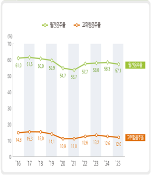 <음주 지표 시‧군‧구 중앙값 추이(단위: %)>  월간음주율  2016 61.0 2017 61.5 2018 60.9 2019 59.9 2020 54.7 2021 53.7 2022 57.7 2023 58.0 2024 58.3 2025 57.1  고위험음주율  2016 14.8 2017 15.3 2018 15.0 2019 14.1 2020 10.9 2021 11.0 2022 12.6 2023 13.2 2024 12.6 2025 12.0