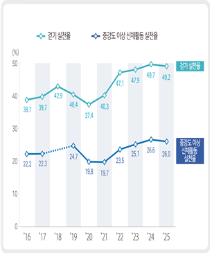<신체활동 지표 시‧군‧구 중앙값 추이(단위: %)>  걷기 실천율  2016 38.7 2017 39.7 2018 42.9 2019 40.4 2020 37.4 2021 40.3 2022 47.1 2023 47.9 2024 49.7 2025 49.2  중강도 이상 신체활동 실천율  2016 22.2 2017 22.3 2018  2019 24.7 2020 19.8 2021 19.7 2022 23.5 2023 25.1 2024 26.6 2025 26.0