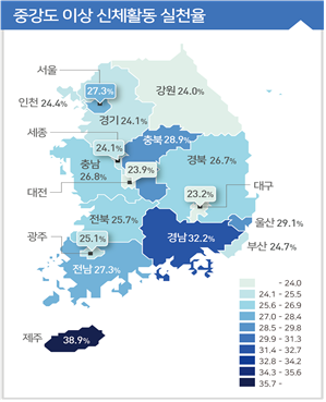 <시&middot;도별 중강도 이상 신체활동 실천율 현황(단위: %)>  서울 27.3 부산 24.7 대구 23.2 인천 24.4 광주 25.1 대전 23.9 울산 29.1 세종 24.1 경기 24.1 강원 24.0 충북 28.9 충남 26.8 전북 25.7 전남 27.3 경북 26.7 경남 32.2 제주 38.9