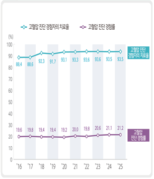 <고혈압 지표 시‧군‧구 중앙값 추이(단위: %)>  고혈압 진단 경험자의 치료율  2016 88.4 2017 88.6 2018 92.3 2019 91.7 2020 93.1 2021 93.3 2022 93.6 2023 93.6 2024 93.5 2025 93.5  고혈압 진단 경험율  2016 19.6 2017 19.8 2018 19.4 2019 19.4 2020 19.2 2021 20.0 2022 19.8 2023 20.6 2024 21.1 2025 21.2