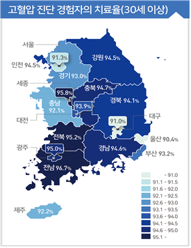 <시&middot;도별 고혈압 치료율 현황(단위: %)>  서울 91.3 부산 93.2 대구 91.0 인천 94.5 광주 95.0 대전 93.9 울산 90.4 세종 95.8 경기 93.0 강원 94.5 충북 94.7 충남 92.1 전북 95.2 전남 96.7 경북 94.1 경남 94.6 제주 92.2