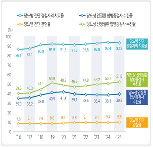 <당뇨병 지표 시‧군‧구 중앙값 추이(단위: %)>  당뇨병 진단 경험자의 치료율  2016 86.1 2017 87.1 2018 90.9 2019 91.9 2020 91.5 2021 91.2 2022 91.8 2023 92.8 2024 93.4 2025 93.2  당뇨병 신장질환 합병증검사 수진율  2016 39.6 2017 40.3 2018 44.1 2019 50.9 2020 48.3 2021 46.5 2022 47.8 2023 49.2 2024 50.1 2025 51.8  당뇨병 안질환 합병증검사 수진율  2016 35.0 2017 35.2 2018 38.0 2019 40.5 2020 41.4 2021 39.1 2022 38.5 2023 38.4 2024 38.3 2025 39.3  당뇨병 진단 경험율  2016 7.8 2017 8.1 2018 7.9 2019 8.0 2020 8.3 2021 8.8 2022 9.1 2023 9.1 2024 9.4 2025 9.6