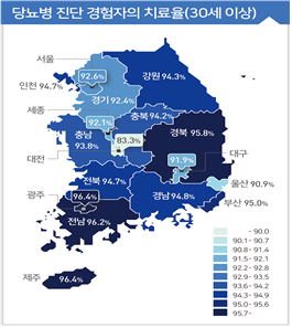 <시&middot;도별 당뇨병 치료율 현황(단위: %)>  서울 92.6 부산 95.0 대구 91.9 인천 94.7 광주 96.4 대전 83.3 울산 90.9 세종 92.1 경기 92.4 강원 94.3 충북 94.2 충남 93.8 전북 94.7 전남 96.2 경북 95.8 경남 94.8 제주 96.4