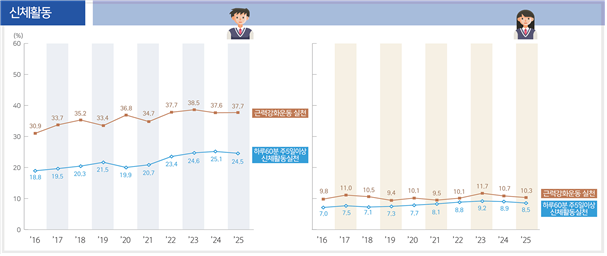 external_image <신체활동(단위: %)> 남학생 근력강화운동 실천 2016 30.9 2017 33.7 2018 35.2 2019 33.4 2020 36.8 2021 34.7 2022 37.7 2023 38.5 2024 37.6 2025 37.7 하루60분 주5일이상 신체활동 실천 2016 18.8 2017 19.5 2018 20.3 2019 21.5 2020 19.9 2021 20.7 2022 23.4 2023 24.6 2024 25.1 2025 24.5 여학생 근력강화운동 실천 2016 9.8 2017 11.0 2018 10.5 2019 9.4 2020 10.1 2021 9.5 2022 10.1 2023 11.7 2024 10.7 2025 10.3 하루60분 주5일이상 신체활동 실천 2016 7.0 2017 7.5 2018 7.1 2019 7.3 2020 7.7 2021 8.1 2022 8.8 2023 9.2 2024 8.9 2025 8.5