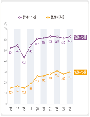 <혈압‧혈당수치 인지율 시‧군‧구 중앙값 추이(단위: %)>  혈압수치 인지율  2016 52.4 2017 54.7 2018 43.1 2019 54.5 2020 60.6 2021 61.6 2022 62.9 2023 62.8 2024 61.2 2025 62.8  혈당수치 인지율  2016 15.5 2017 16.7 2018 15.3 2019 18.6 2020 25.7 2021 26.3 2022 28.4 2023 30.6 2024 28.2 2025 30.1