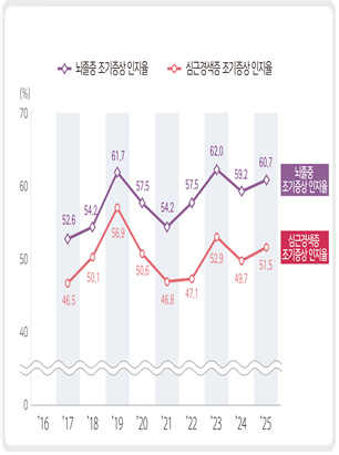 <심뇌혈관질환 조기증상 인지율 시‧군‧구 중앙값 추이(단위: %)>  뇌졸중 조기증상 인지율  2017 52.6 2018 54.2 2019 61.7 2020 57.5 2021 54.2 2022 57.5 2023 62.0 2024 59.2 2025 60.7  심근경색증 조기증상 인지율  2017 46.5 2018 50.1 2019 56.9 2020 50.6 2021 46.8 2022 47.1 2023 52.9 2024 49.7 2025 51.5